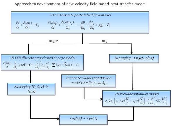 new heat transfer model